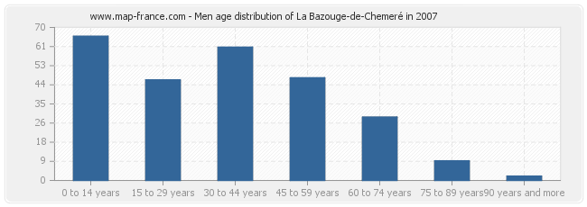 Men age distribution of La Bazouge-de-Chemeré in 2007